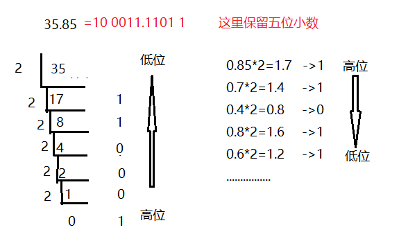 二进制向其他进制的转换_整数部分连除奇数,-CSDN博客