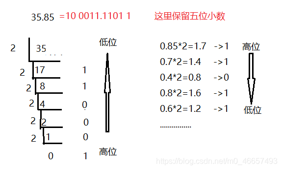 二进制向其他进制的转换_整数部分连除奇数,-CSDN博客