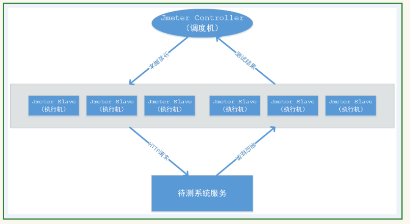 JMeter 命令行（非GUI）模式及分布式执行详解 