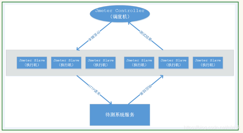 JMeter 命令行(非GUI)模式及分布式执行详解
