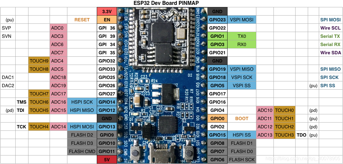 ESP32引脚功能示意图