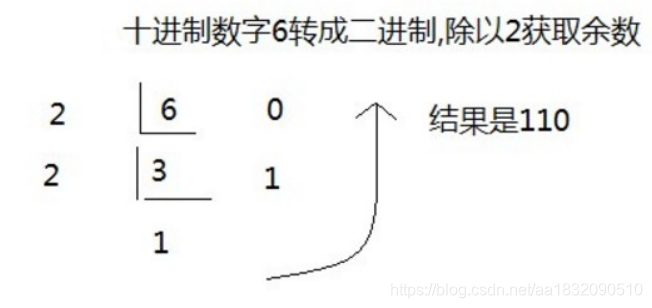 二进制数据转成十进制数据：使用8421编码的方式