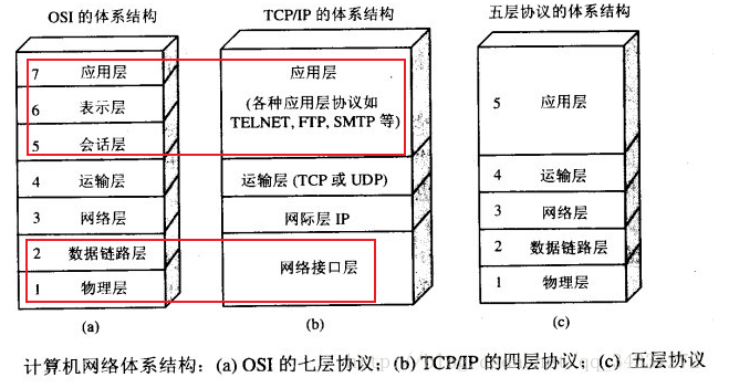 详解OSI七层模型、各层设备以及TCP/IP四层协议、五层协议的体系结构