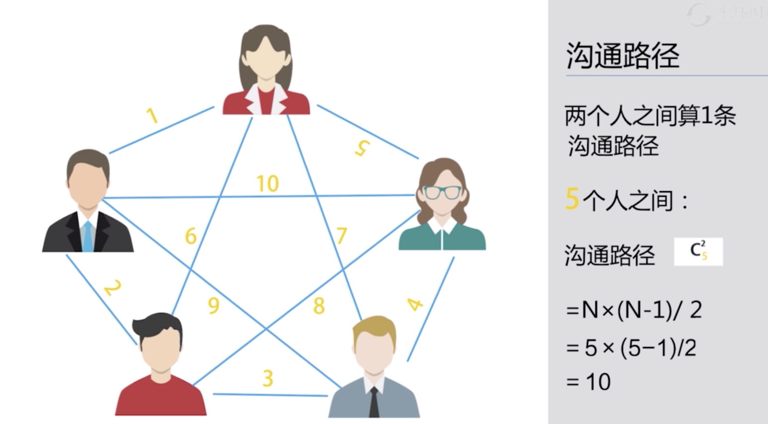 PMP 第10章 项目沟通管理_项目管理师书面沟通的5c原则基本-CSDN博客