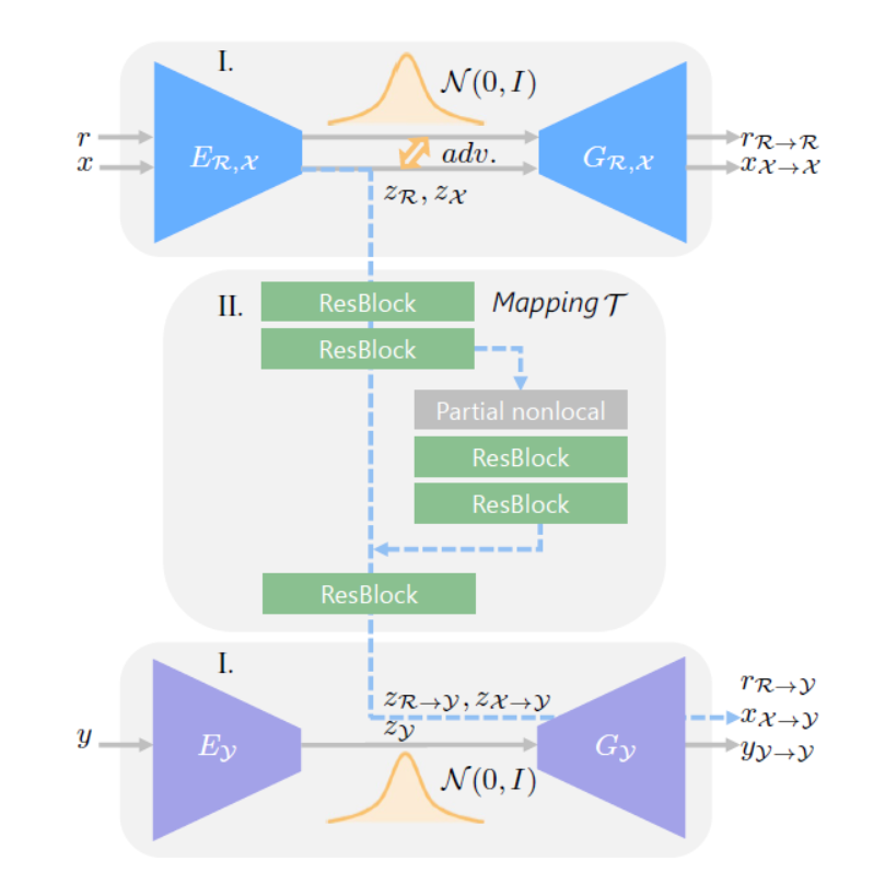 论文学习】Bringing Old Photos Back to Life_不用先生的博客-CSDN博客