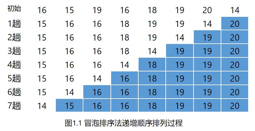 冒泡排序盒图图片