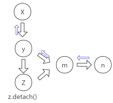 RuntimeError: Trying to backward through the graph a second time but the buffers have already been f