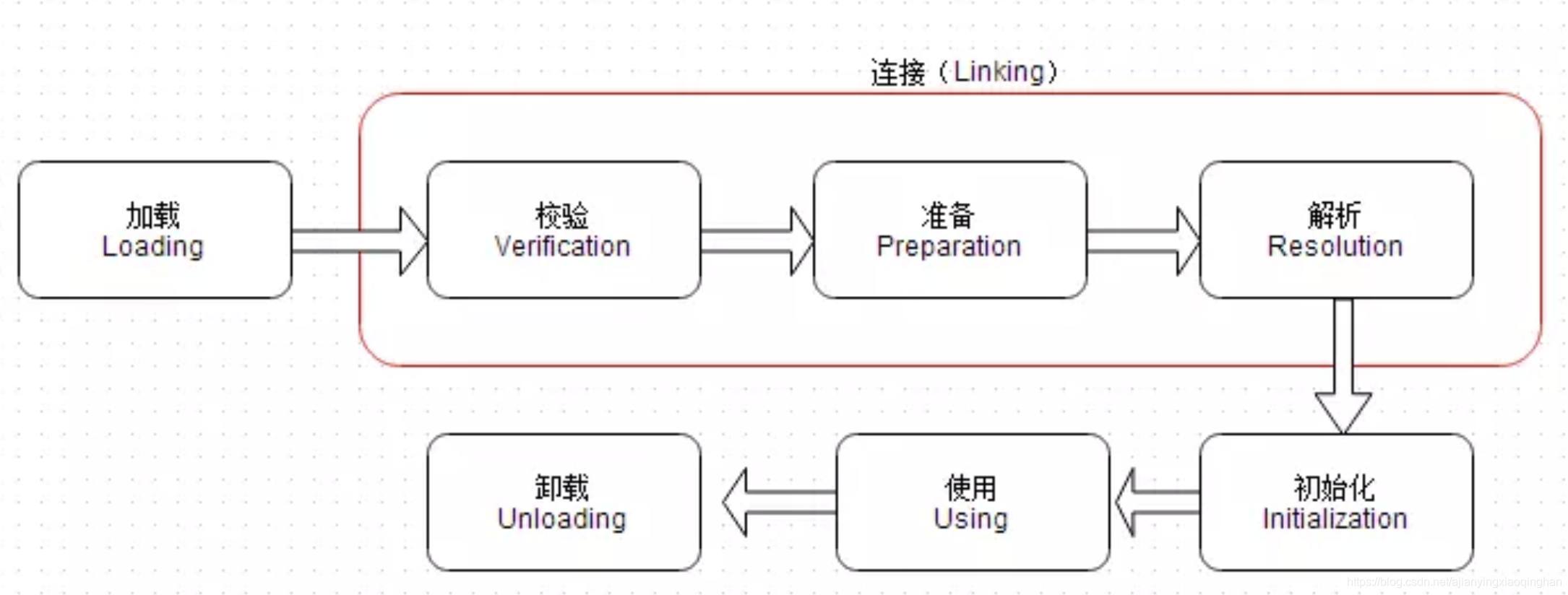 JVM类加载过程