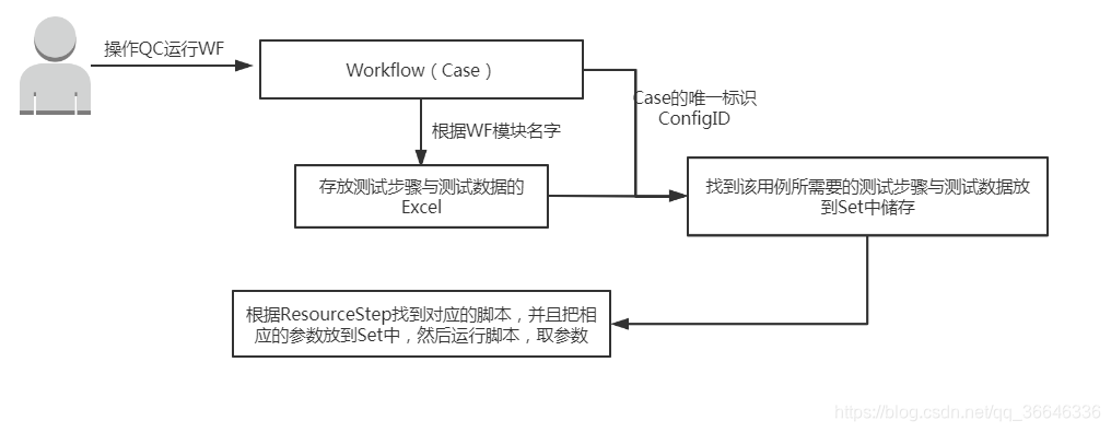 运行时流程图