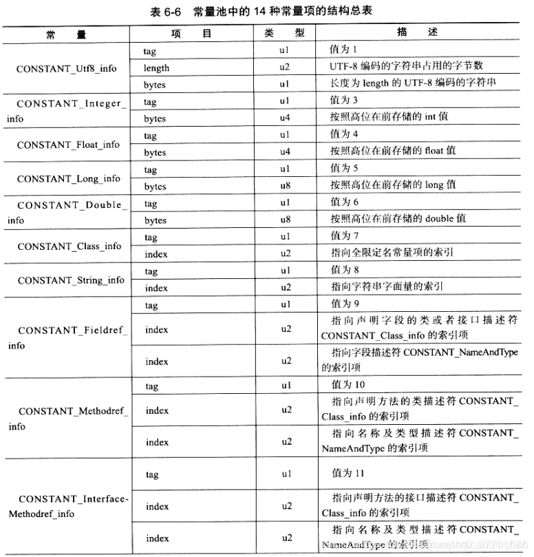 常量池项目类型