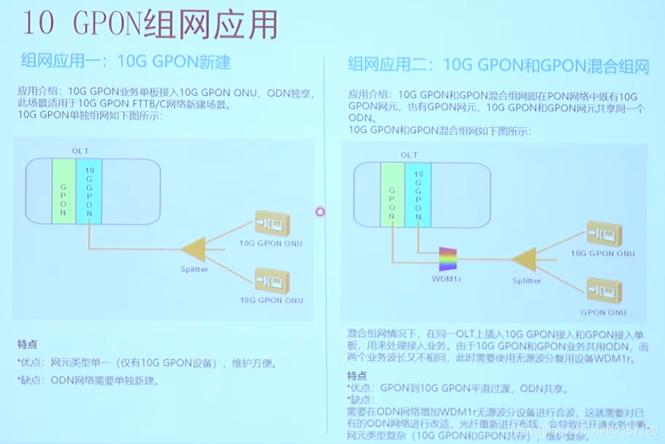 GPON学习笔记- 05 GPON技术演进_关于gpon技术发展的演进表-CSDN博客
