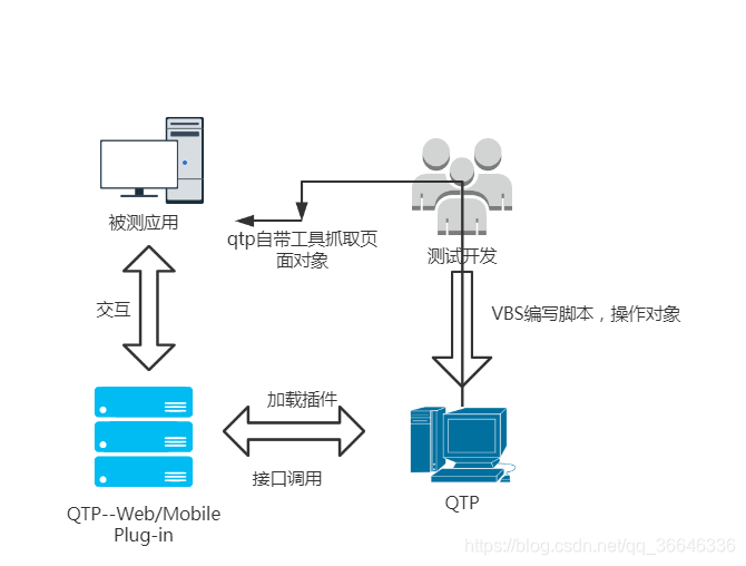 自动化测试交互图