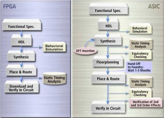 FPGA与ASIC运行流程对比 图片来源于网络
