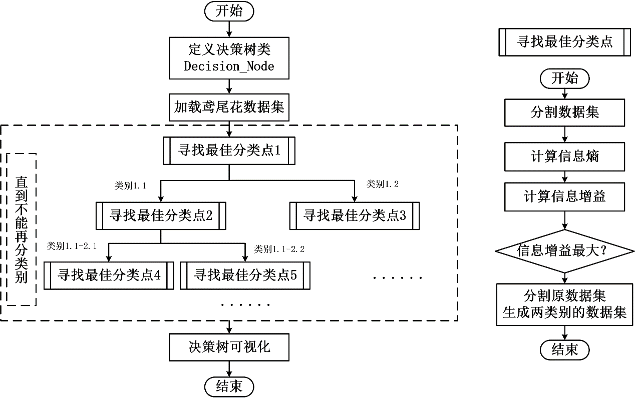 某航决策树分类学习人工智能课程大作业