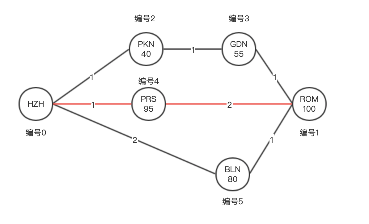 PAT甲级真题 1087 All Roads Lead to Rome (30分) C++实现（Dijkstra+DFS，带权无向图最优最短路径）