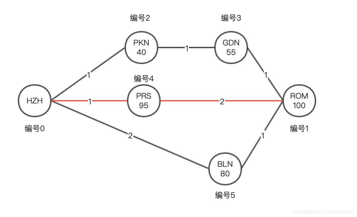 PAT甲级真题 1087 All Roads Lead to Rome (30分) C++实现（Dijkstra+DFS，带权无向图最优最短路径）