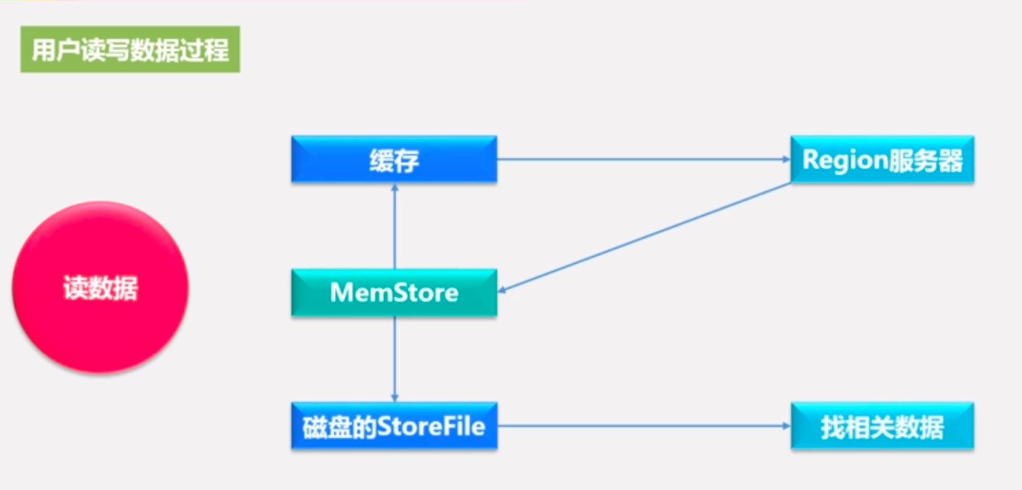 hadoop学习笔记（五）HBase的原理及概念模型