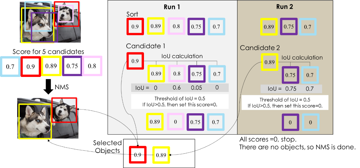 一文汇总 NMS,持续更新~~_nmsp-CSDN博客