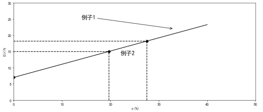 matplotlib画图的小例子，有助于对常用参数的熟悉