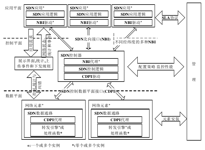 软件定义网络体系架构中负责应用层和控制层通信的接口是-csdn部屯