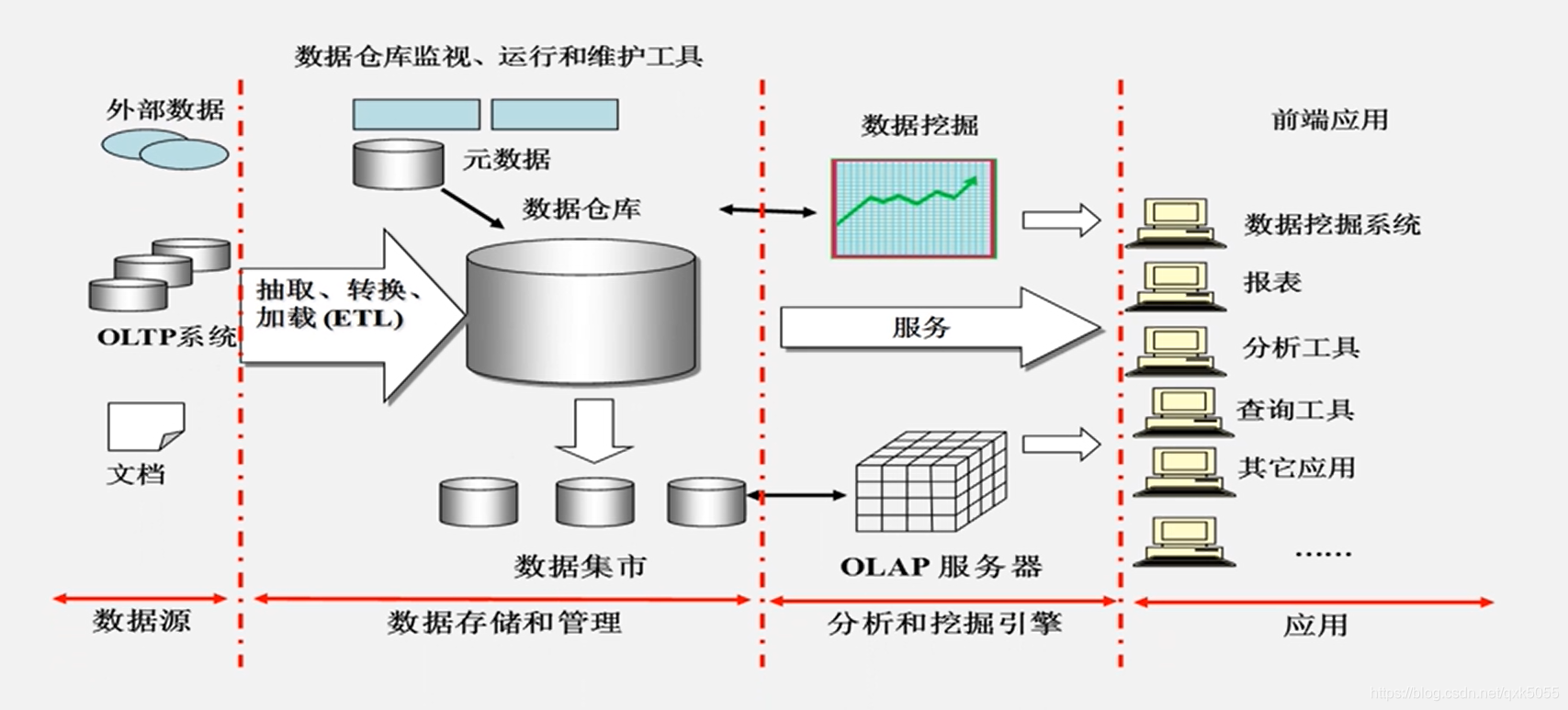 数仓简介_数仓是什么样的-CSDN博客