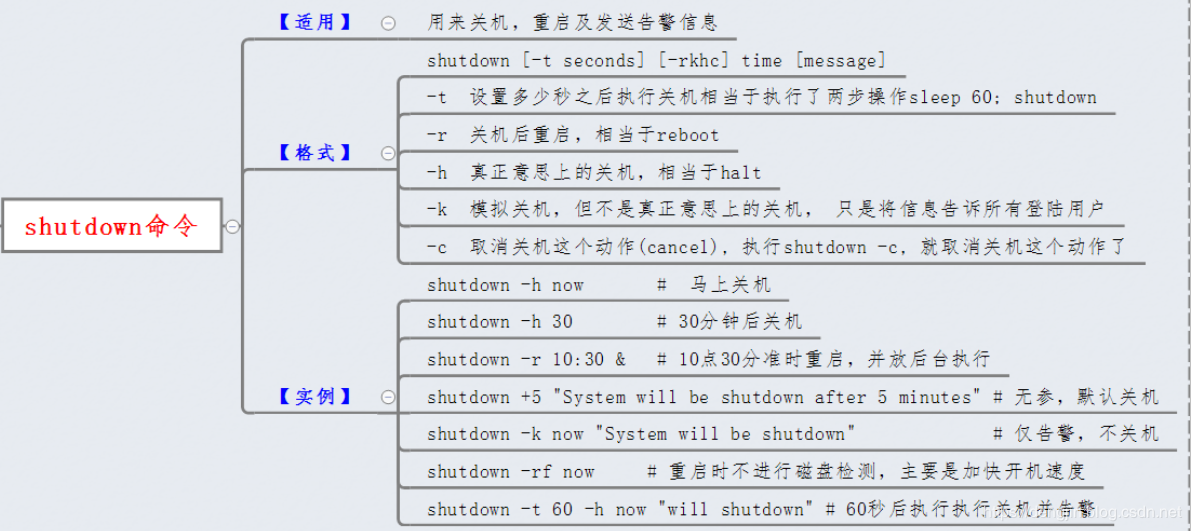 [Linux basic programming] shutdown command - Programmer Sought