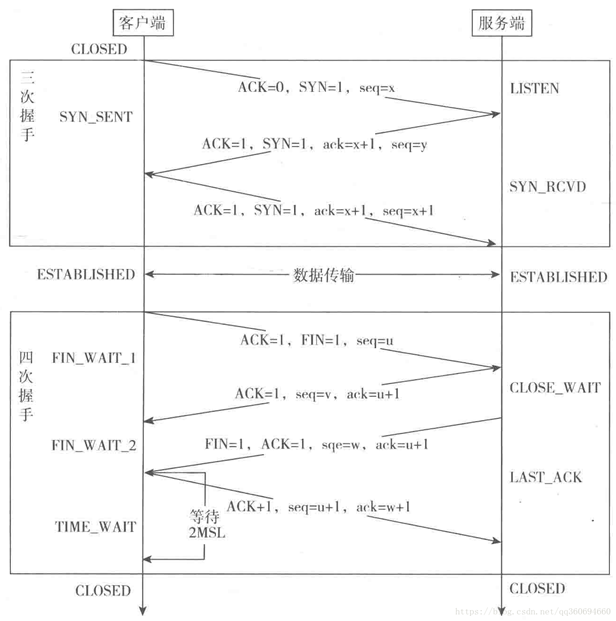 三次握手和四次挥手流程