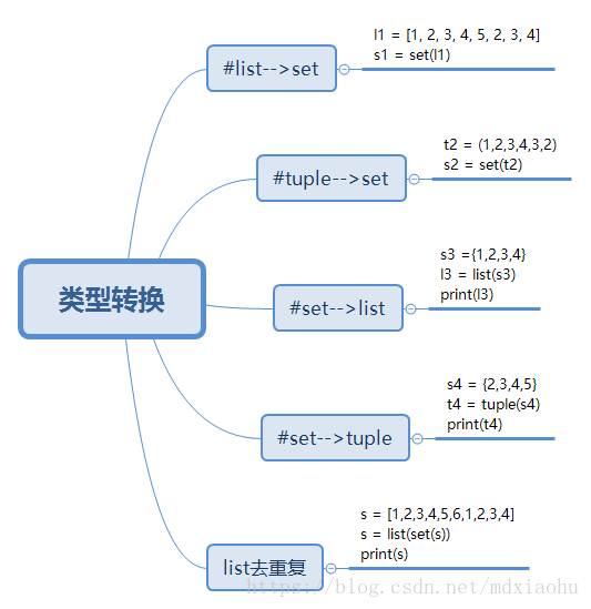 python六种基本数据类型_python基本数据类型-CSDN博客