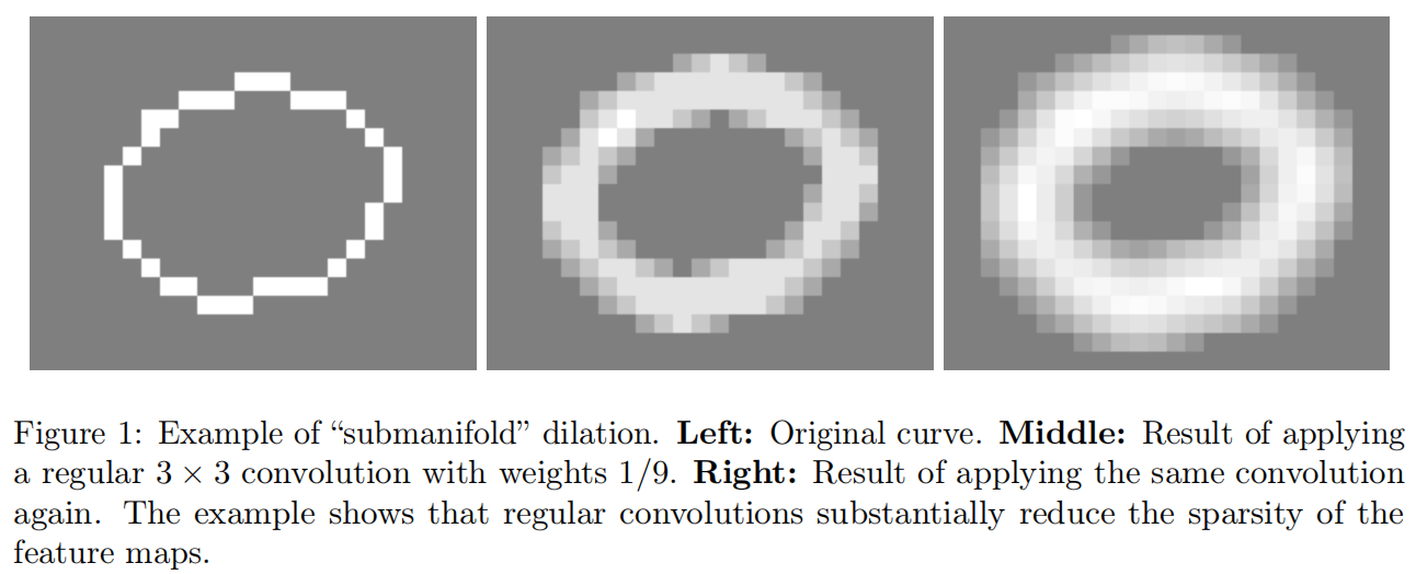 稀疏卷积【1】Submanifold Sparse Convolutional NetworksCSDN博客