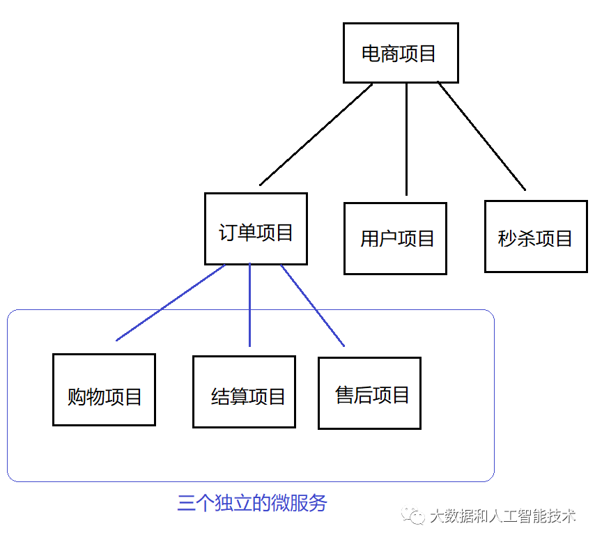 分布式和微服务的区别