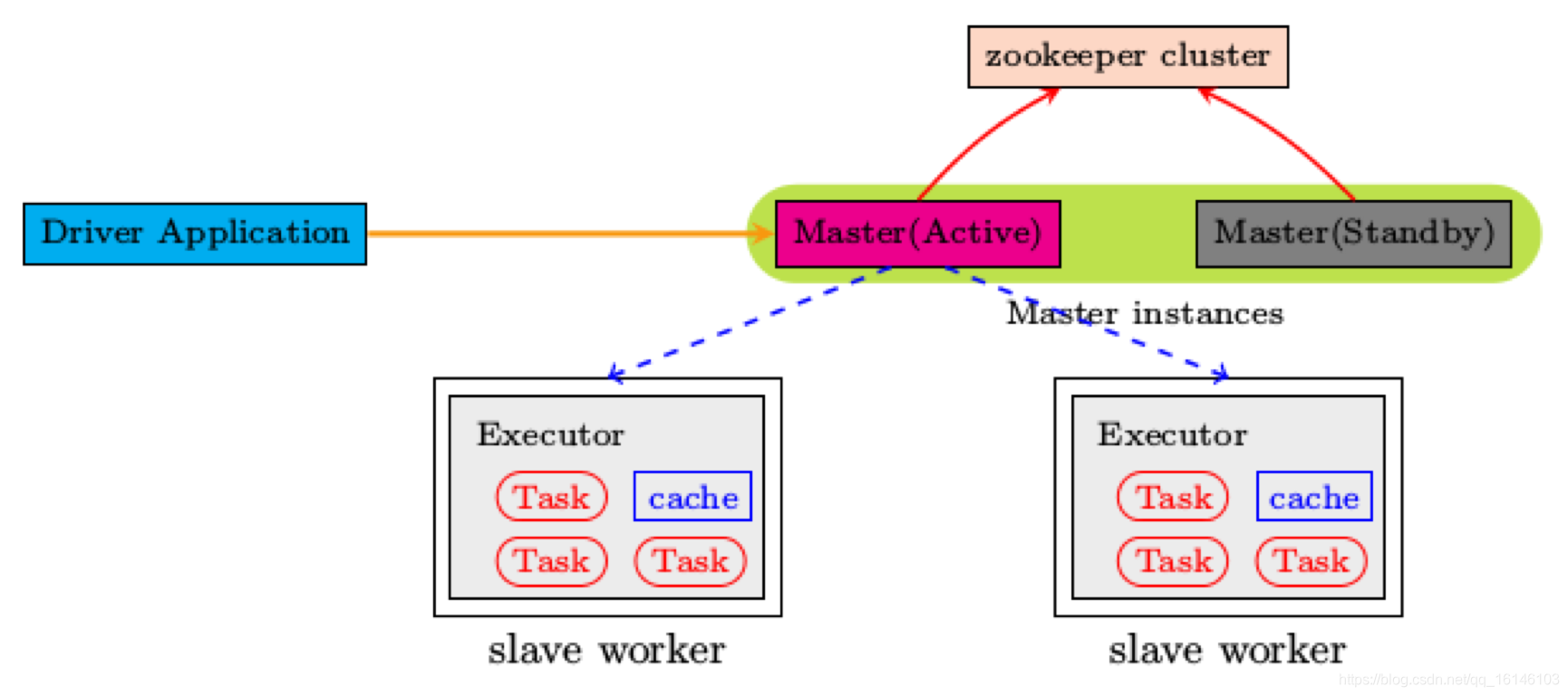 Spark快速入门系列(6) | Spark环境搭建—standalone(3) 配置HA高可用模式不温卜火-