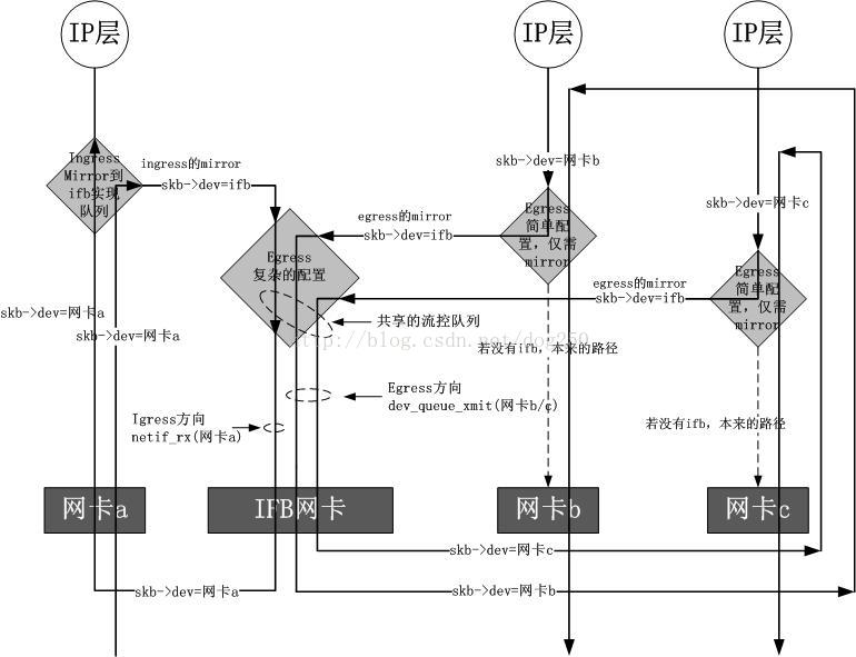 linux使用TC并借助ifb实现入向限速(内附配置实例)_tc命令 ifb-CSDN博客