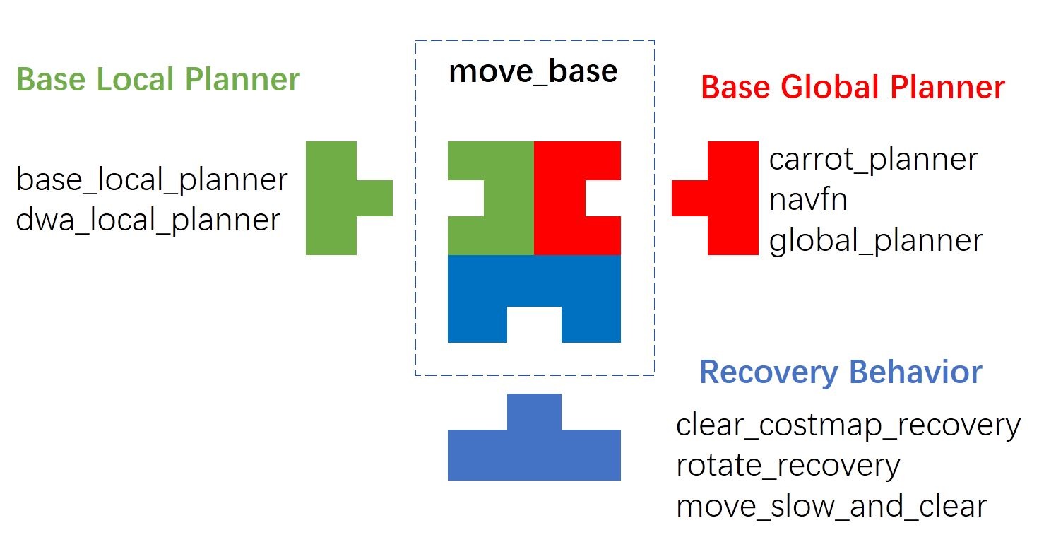 ROS:解读ROS的navigation Stack_ros navigation stack-CSDN博客