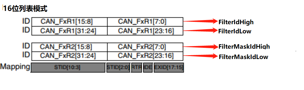 CAN通信知识梳理及在Stm32上的应用码工-