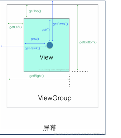 getX()、getRawX()、getTranslationX()、gettranslationX()...