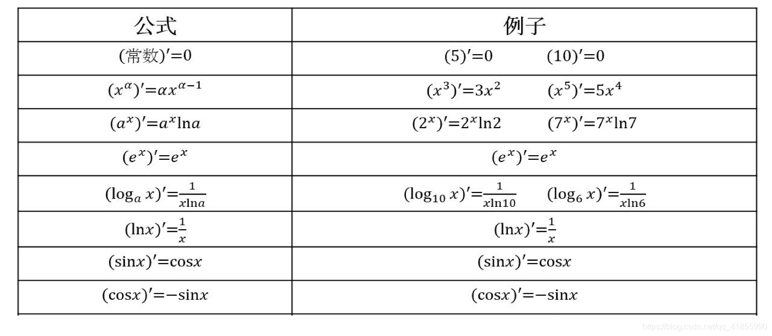 机器学习算法------2.3 数学:求导(常见函数的导数、导数的四则运算、矩阵(向量)求导)_导数 机器算法-CSDN博客