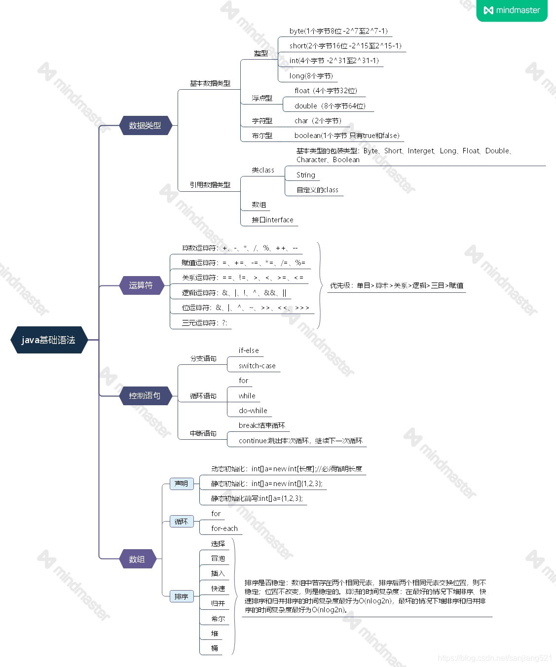 JAVA基础语法思维导图