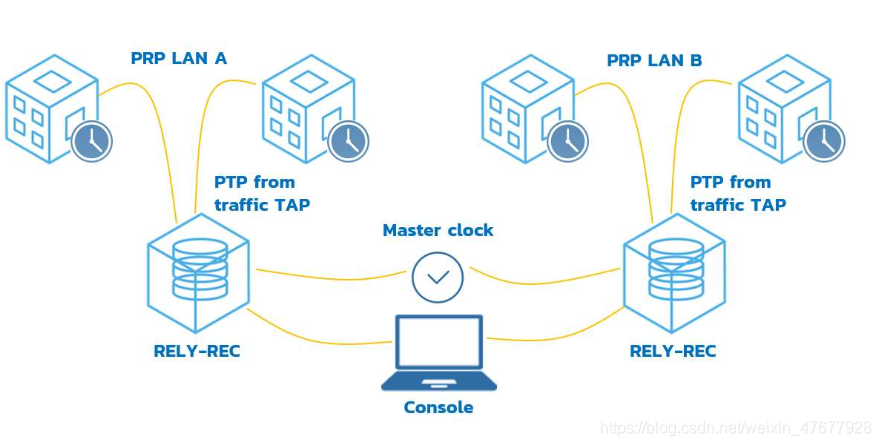RELY-REC应用案例—一种经济有效的HSR/PRP PTP网络连续监测解决方案