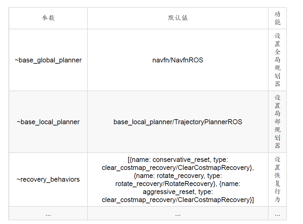 ROS:解读ROS的navigation Stack_ros navigation stack-CSDN博客