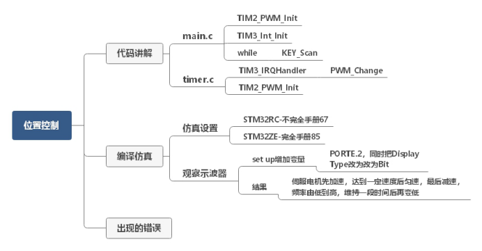 STM32微控制器综合实训11 伺服电机控制器设计实验