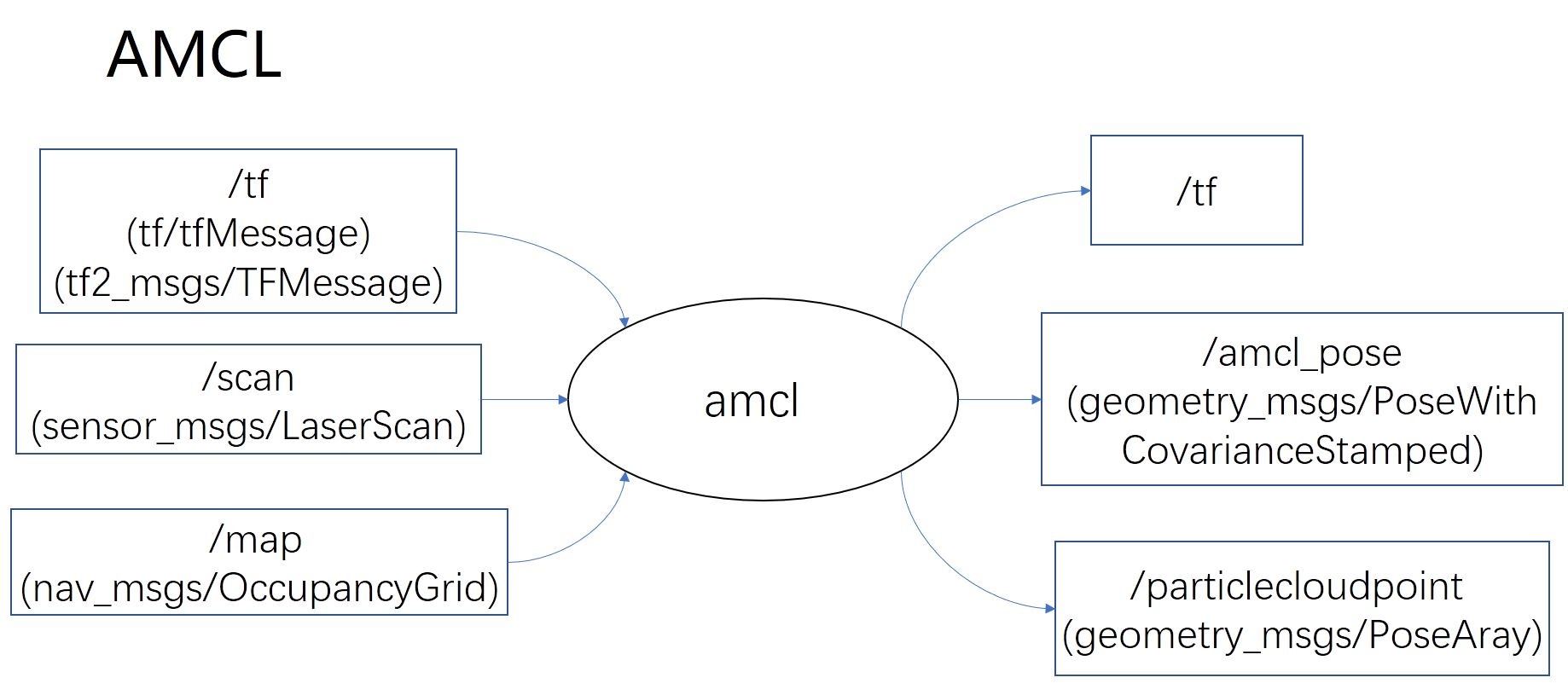 ROS:解读ROS的navigation Stack_ros navigation stack-CSDN博客