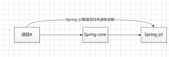 传递性依赖