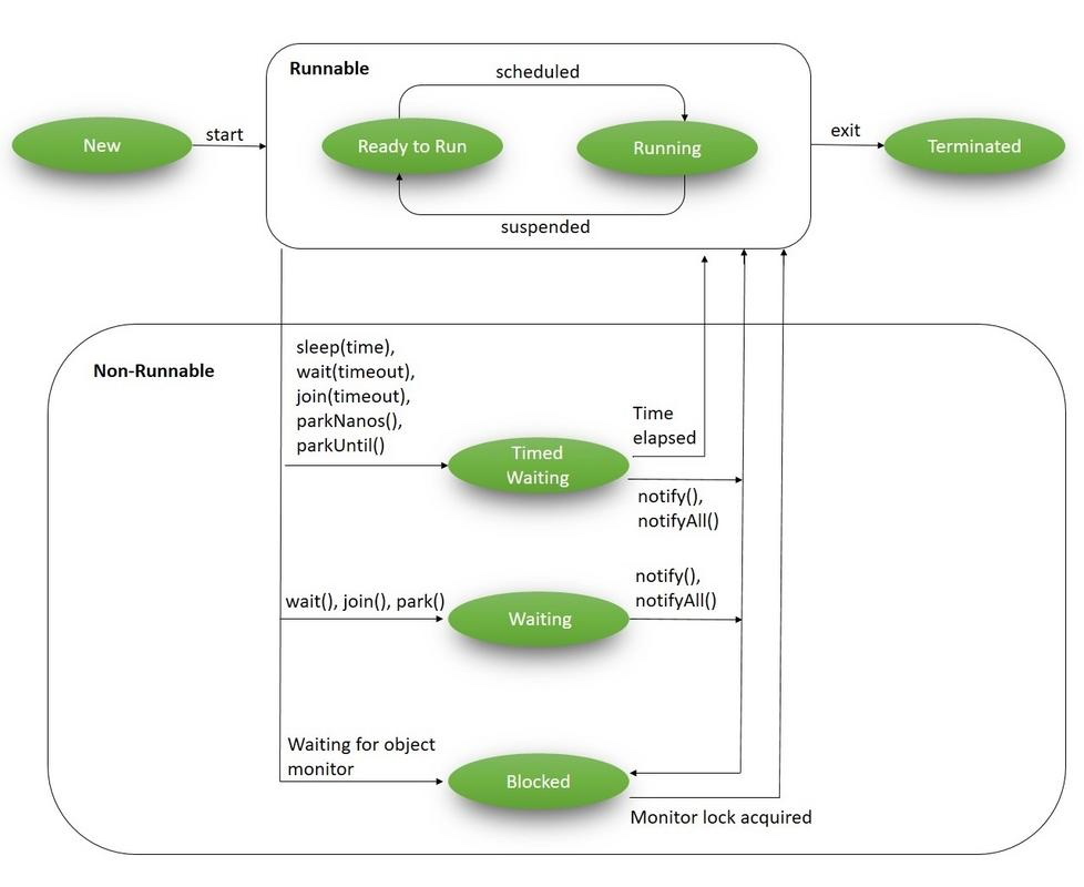 Несколько потоков. Жизненный цикл thread java. Java thread Lifecycle. Жизненный цикл потоков java. Многопоточность java.