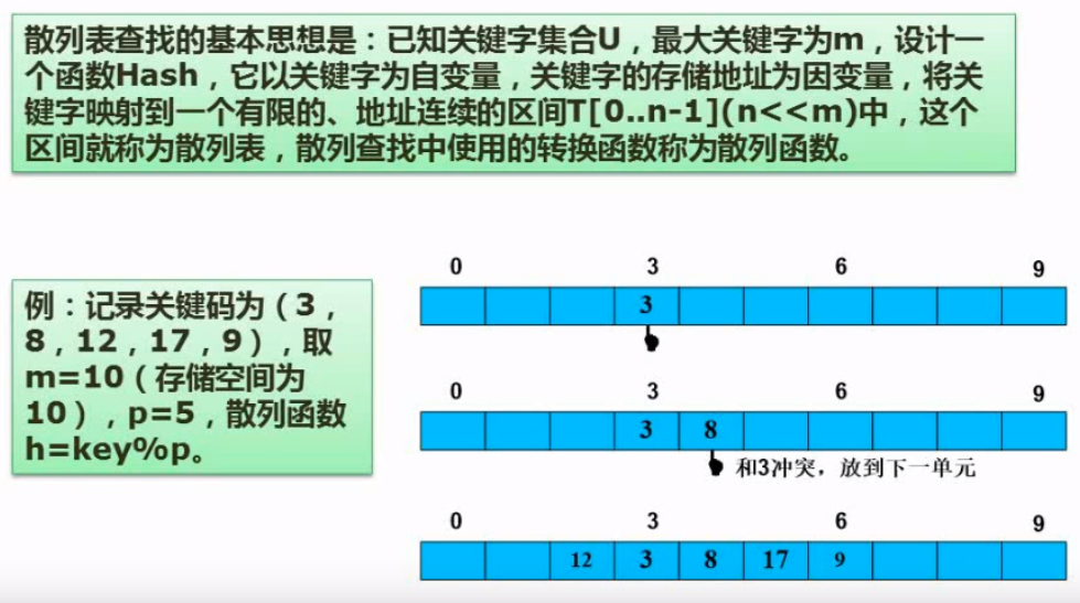 软件设计师笔记8（数据结构与算法基础）