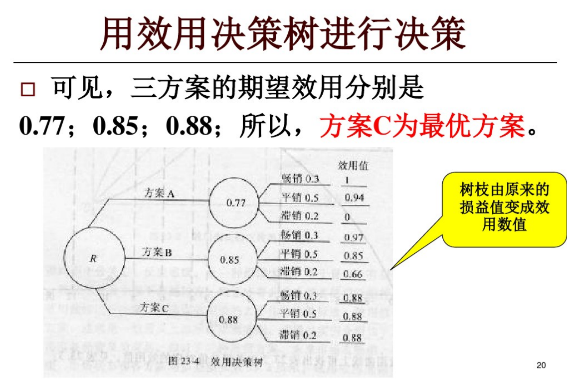 效用曲线