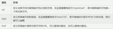 link标签属性