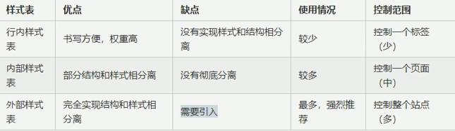 三种样式表总结