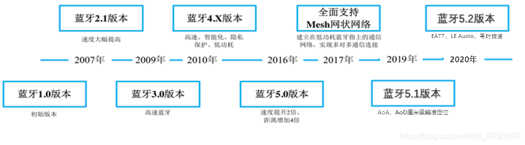 蓝牙标准演化