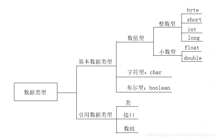 数据类型和分类------基本数据类型_数据类型的7个基本数据类型-CSDN博客