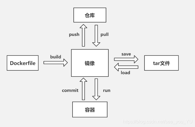 Docker关系命令图